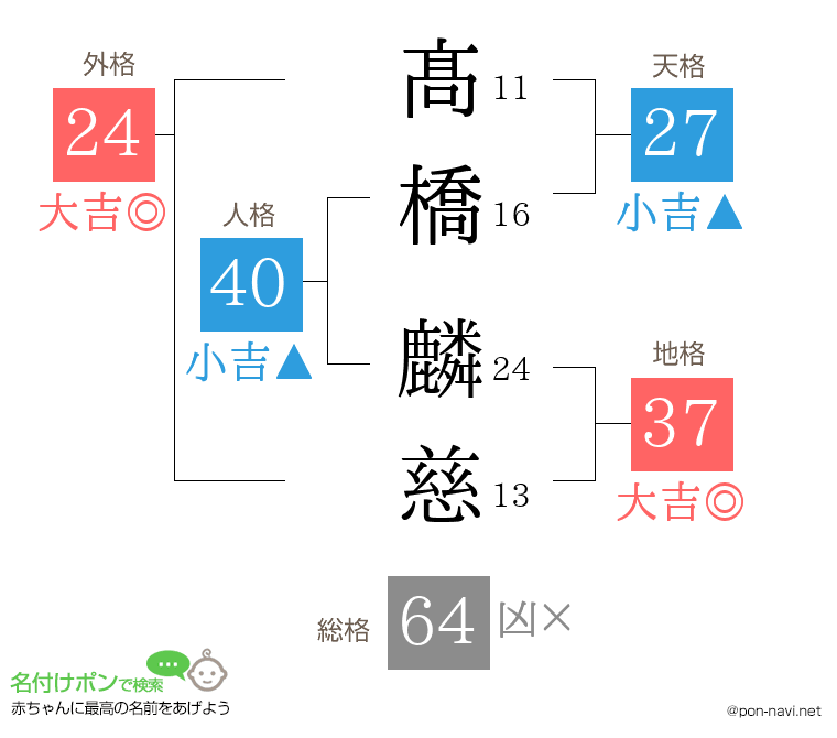 髙橋 麟慈さんの姓名判断結果