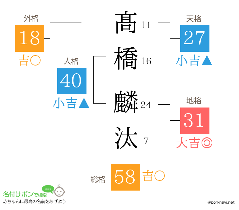 髙橋 麟汰さんの姓名判断結果