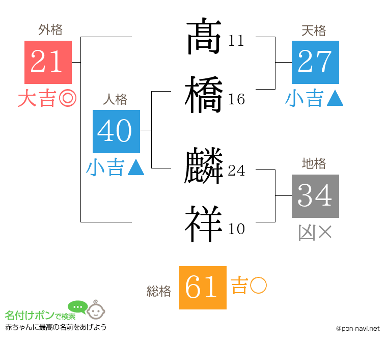 髙橋 麟祥さんの姓名判断結果