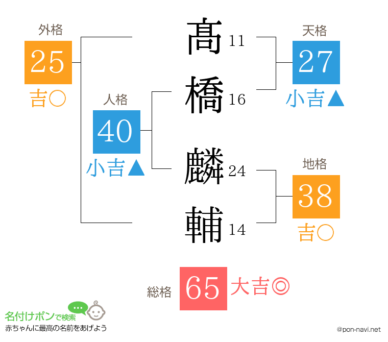 髙橋 麟輔さんの姓名判断結果