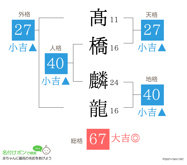 髙橋 麟龍さんの姓名判断結果