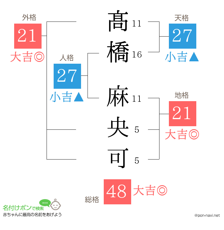 髙橋 麻央可さんの姓名判断結果