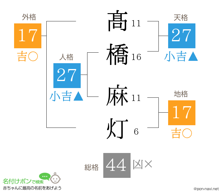 髙橋 麻灯さんの姓名判断結果