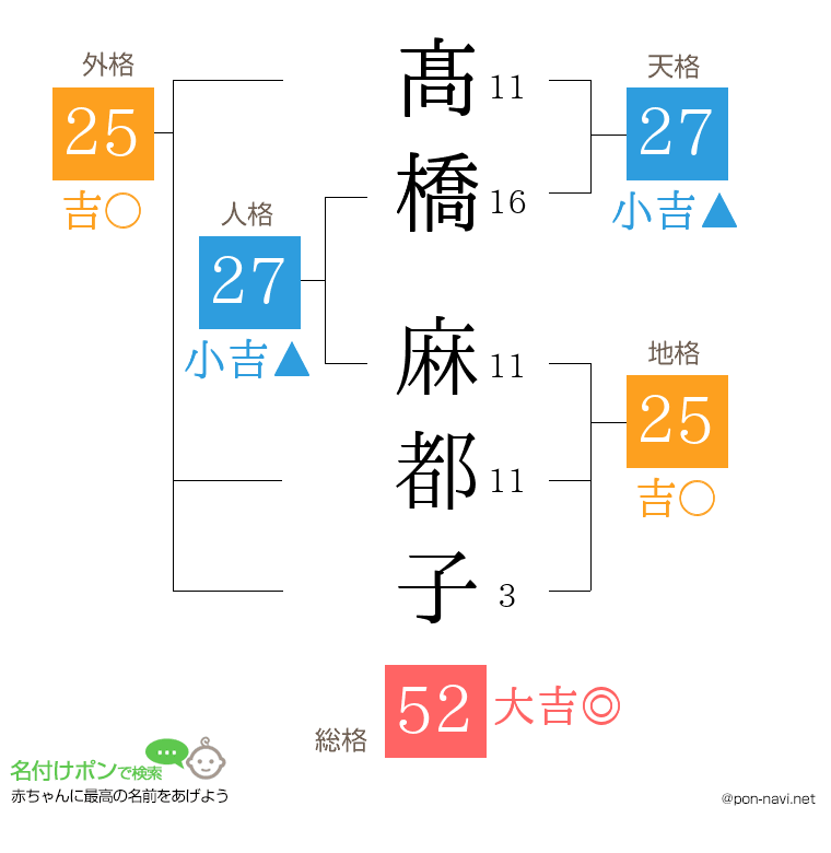 髙橋 麻都子さんの姓名判断結果