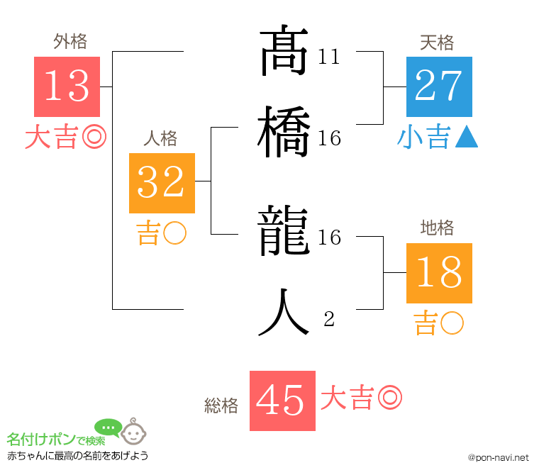 髙橋 龍人さんの姓名判断結果