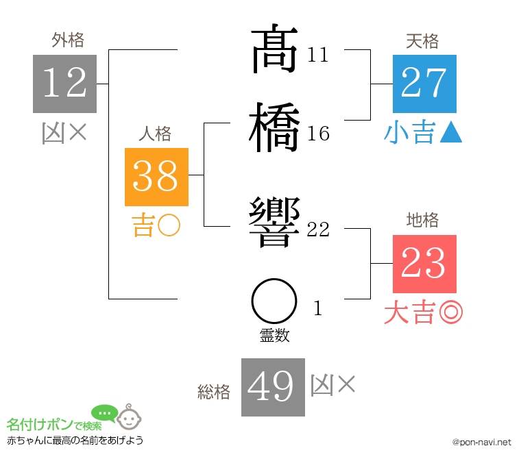 髙橋 響さんの姓名判断結果