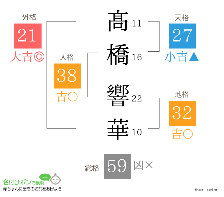 髙橋 響華さんの姓名判断結果