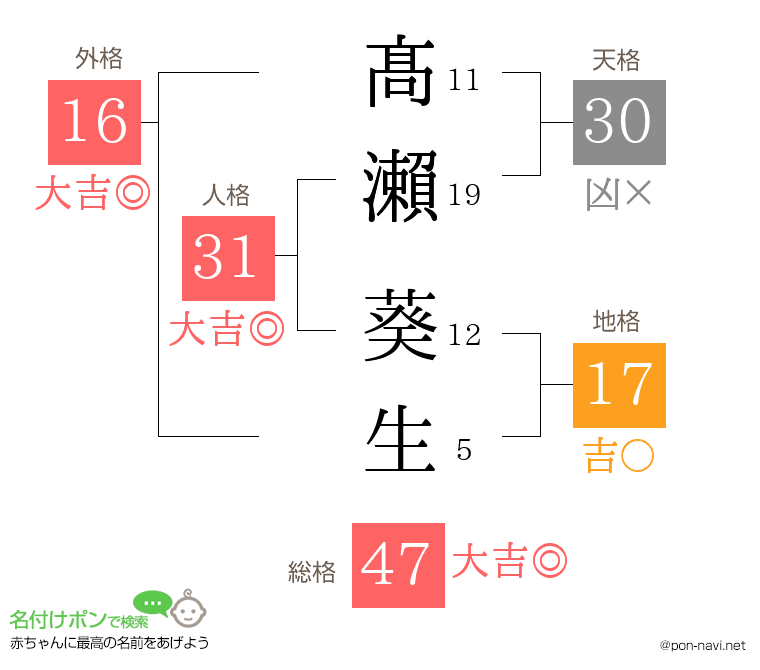 髙瀨 葵生さんの姓名判断結果
