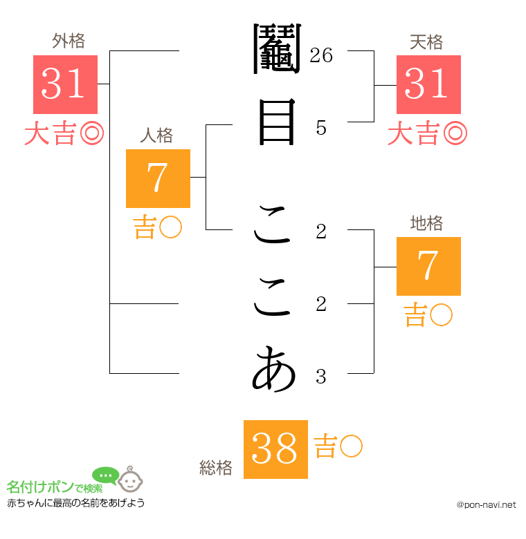 鬮目 ここあさんの姓名判断結果