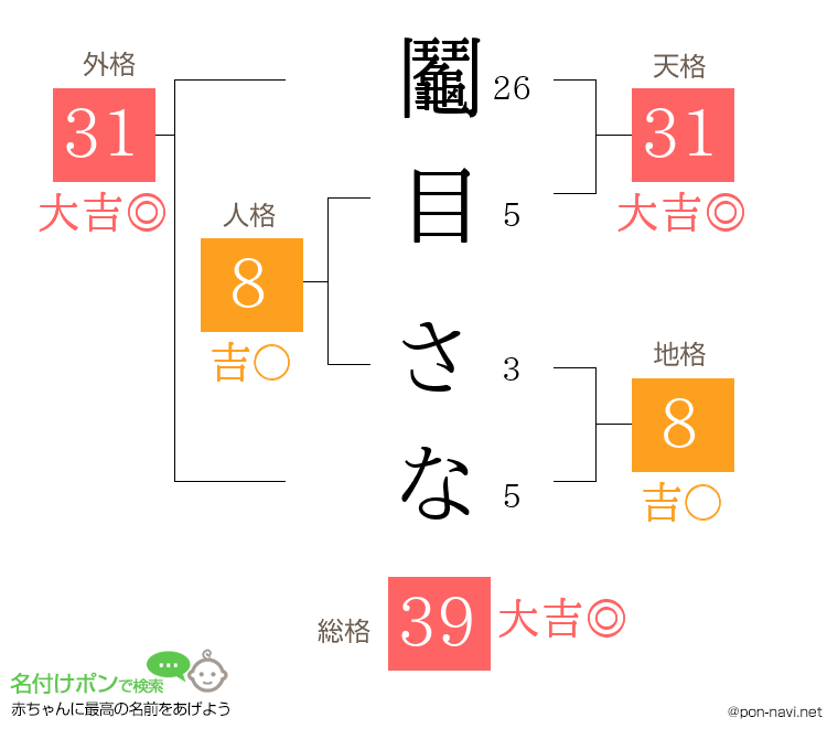 鬮目 さなさんの姓名判断結果