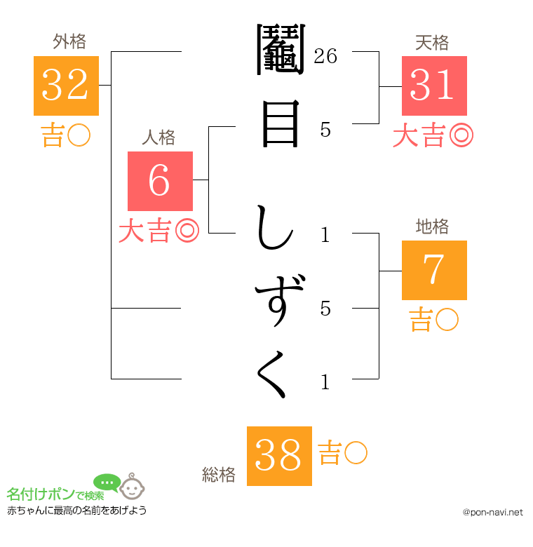鬮目 しずくさんの姓名判断結果