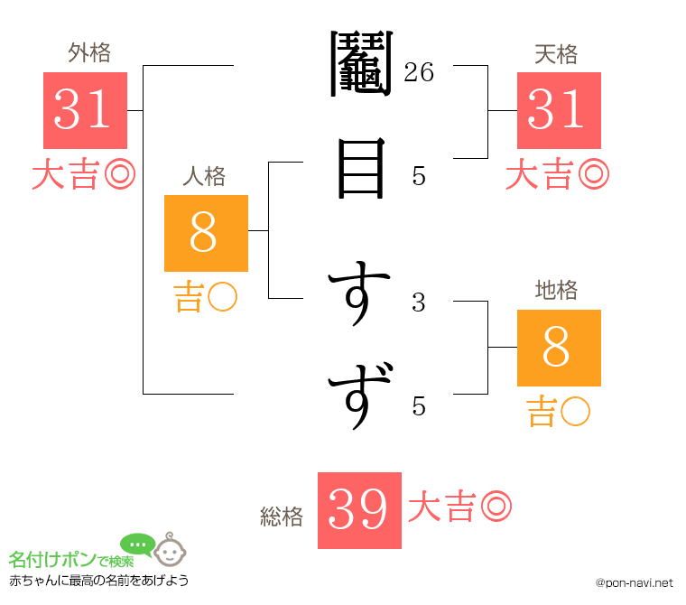 鬮目 すずさんの姓名判断結果