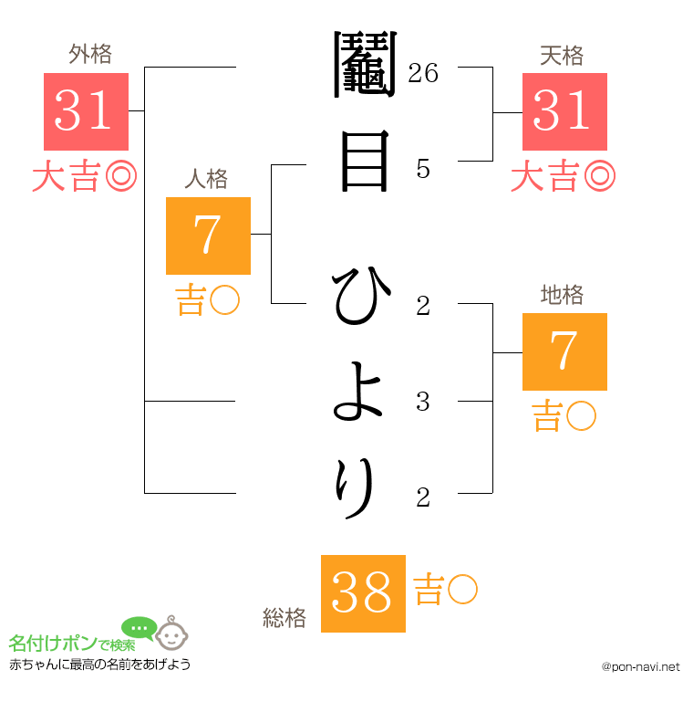 鬮目 ひよりさんの姓名判断結果