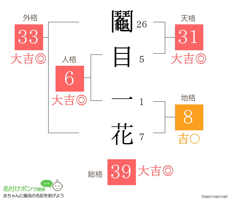 鬮目 一花さんの姓名判断結果