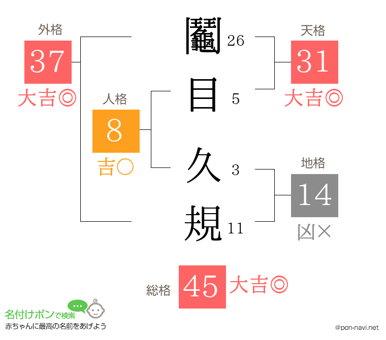 鬮目 久規さんの姓名判断結果