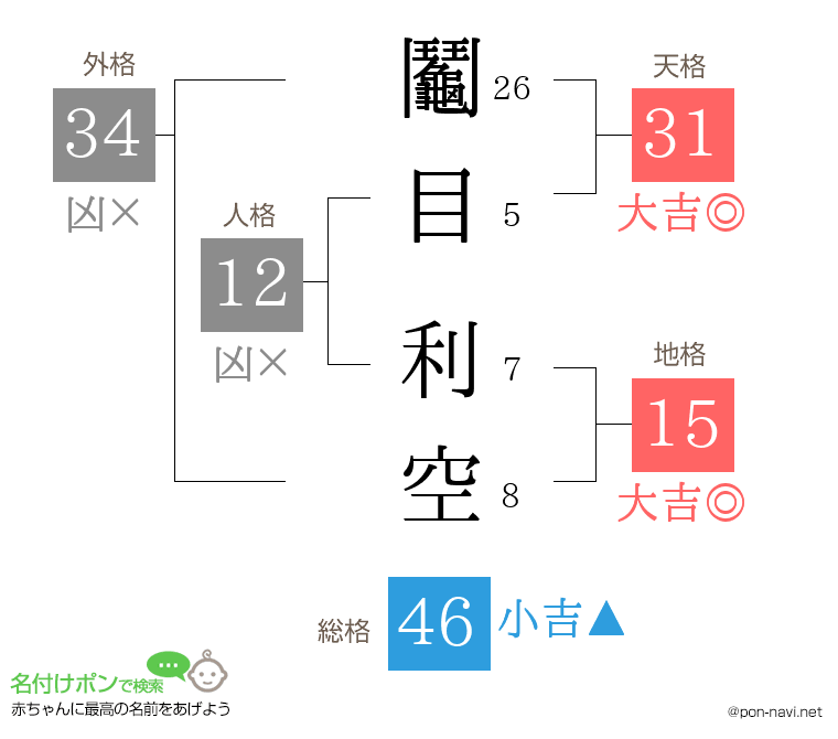 鬮目 利空さんの姓名判断結果