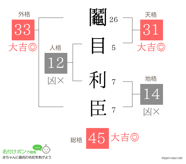鬮目 利臣さんの姓名判断結果