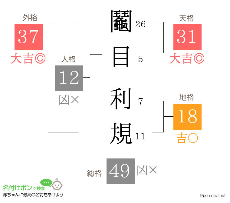 鬮目 利規さんの姓名判断結果