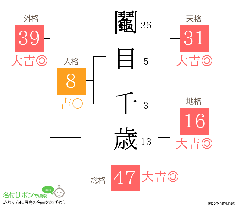 鬮目 千歳さんの姓名判断結果