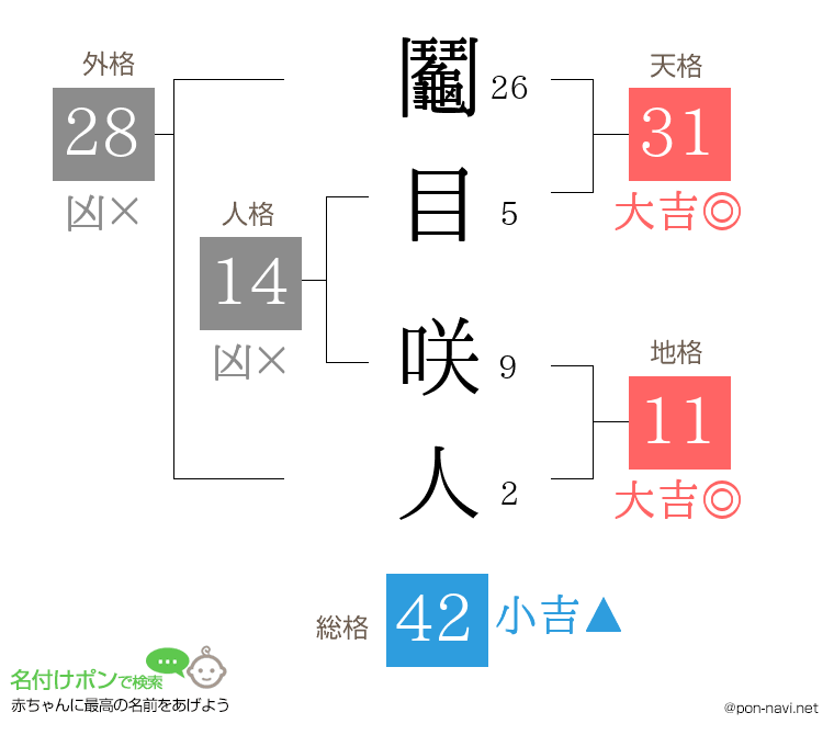 鬮目 咲人さんの姓名判断結果