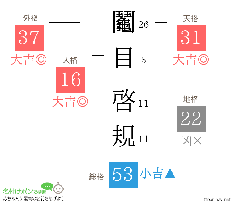 鬮目 啓規さんの姓名判断結果