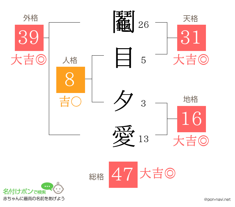 鬮目 夕愛さんの姓名判断結果
