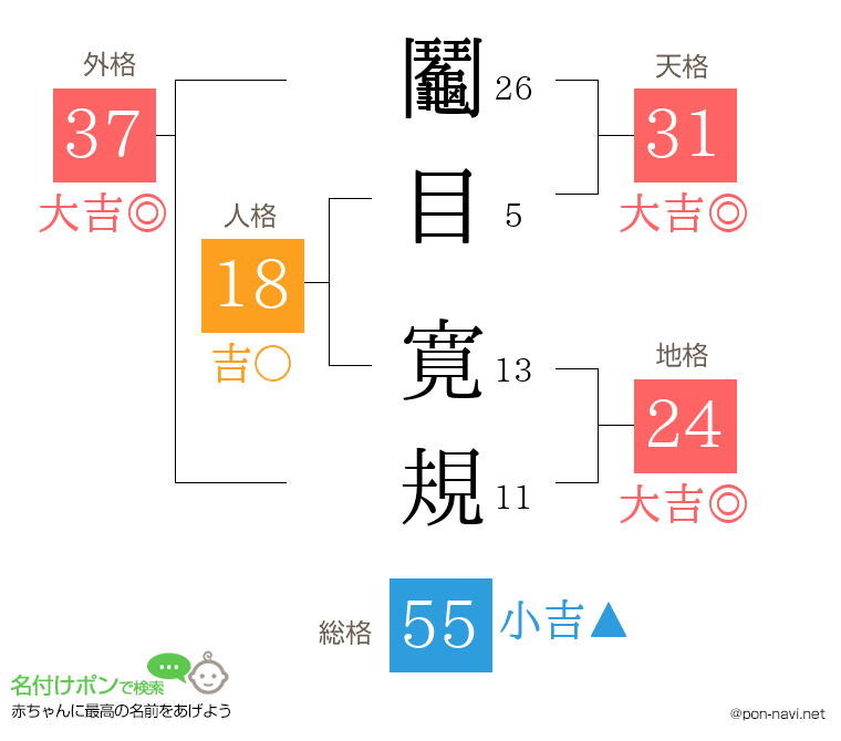 鬮目 寛規さんの姓名判断結果