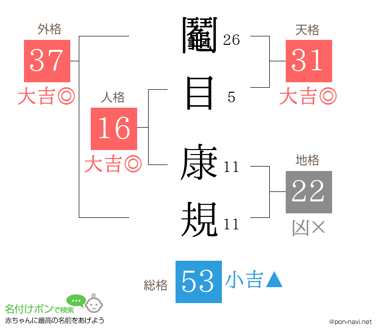 鬮目 康規さんの姓名判断結果