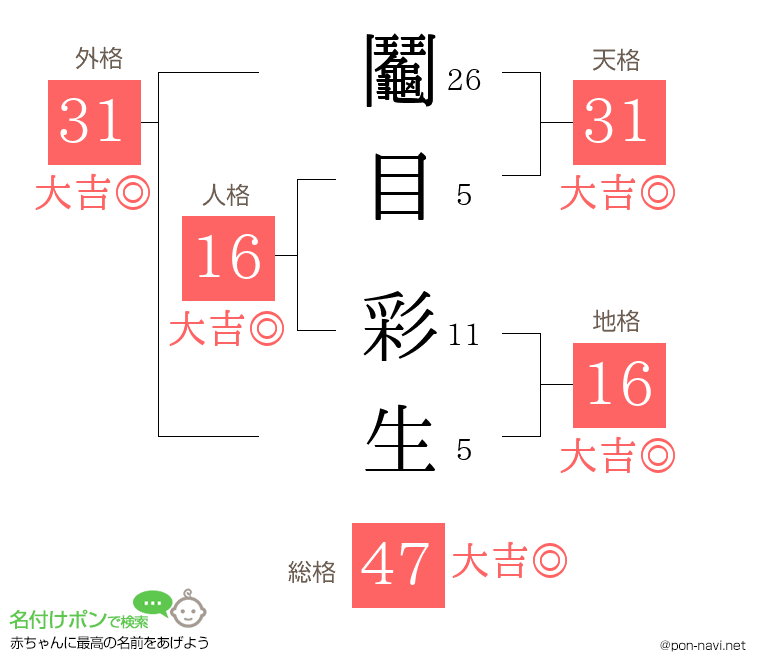 鬮目 彩生さんの姓名判断結果