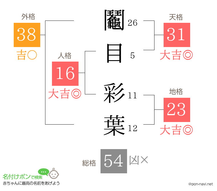 鬮目 彩葉さんの姓名判断結果