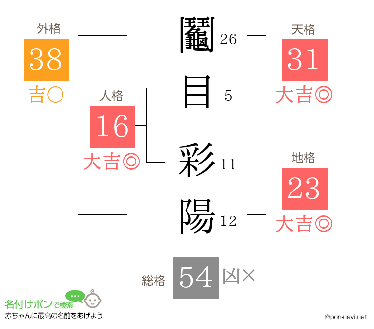 鬮目 彩陽さんの姓名判断結果