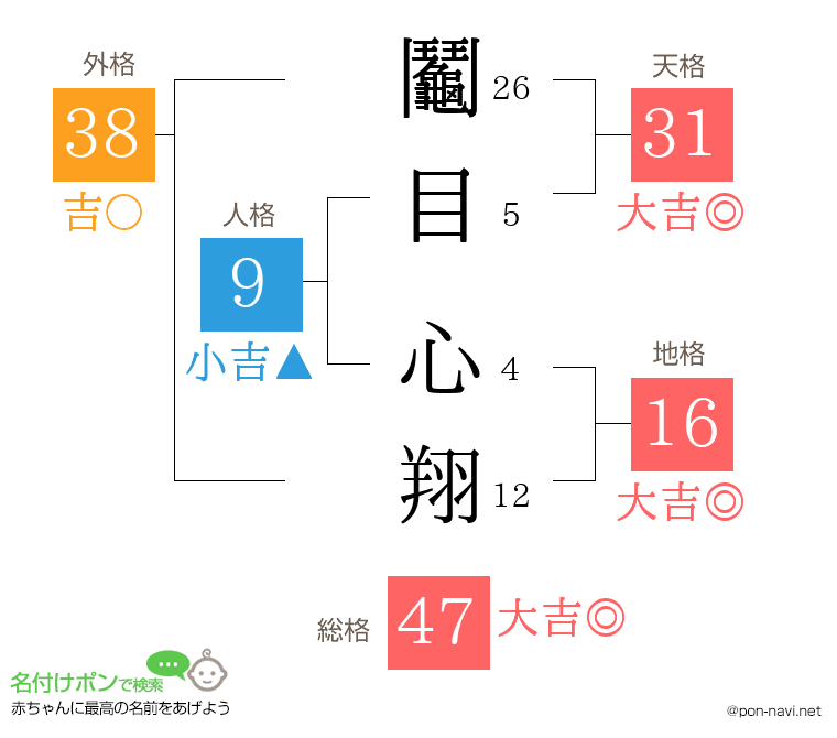 鬮目 心翔さんの姓名判断結果