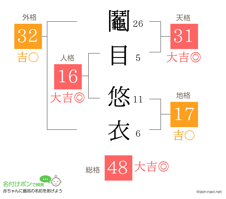 鬮目 悠衣さんの姓名判断結果