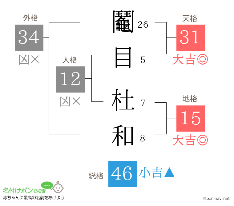 鬮目 杜和さんの姓名判断結果
