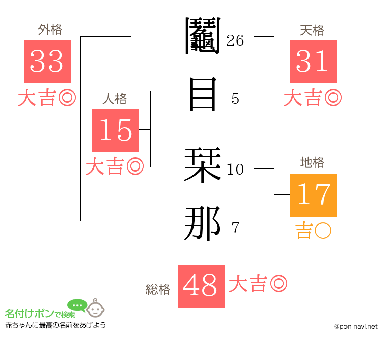 鬮目 栞那さんの姓名判断結果