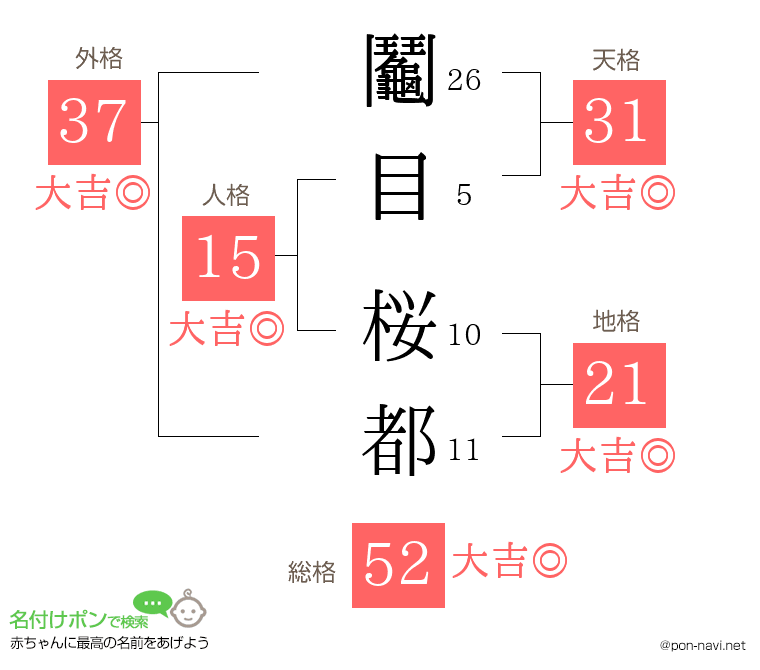 鬮目 桜都さんの姓名判断結果