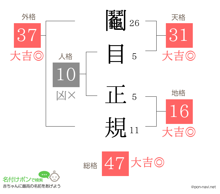 鬮目 正規さんの姓名判断結果