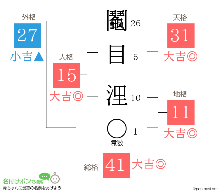 鬮目 浬さんの姓名判断結果