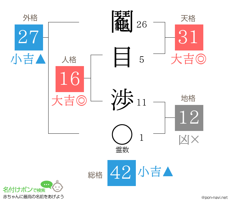 鬮目 渉さんの姓名判断結果