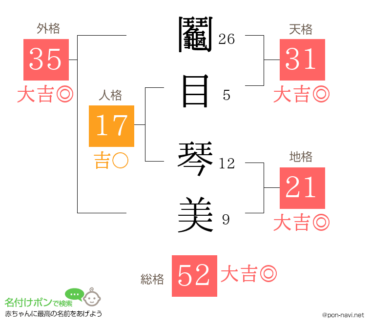 鬮目 琴美さんの姓名判断結果
