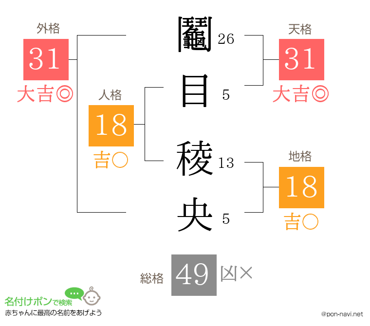 鬮目 稜央さんの姓名判断結果