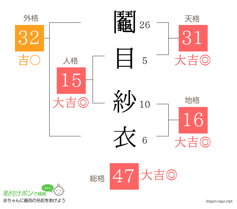 鬮目 紗衣さんの姓名判断結果