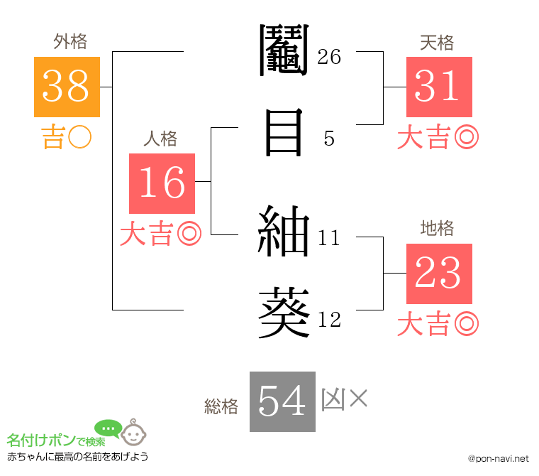 鬮目 紬葵さんの姓名判断結果