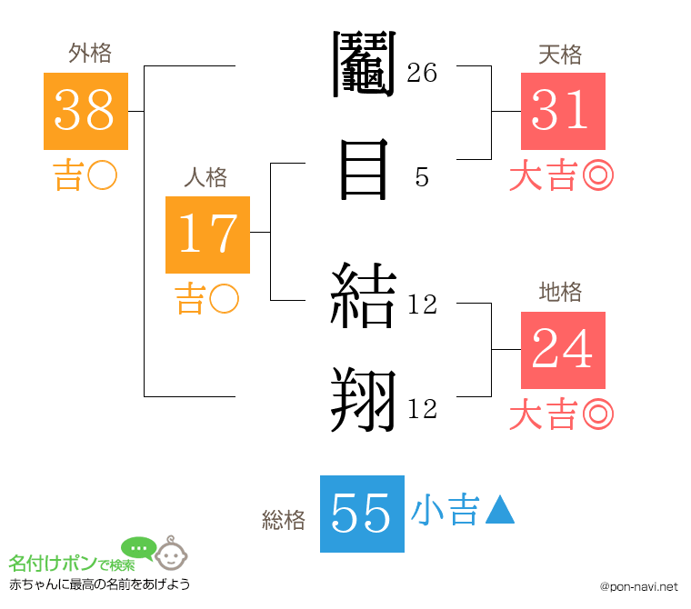 鬮目 結翔さんの姓名判断結果