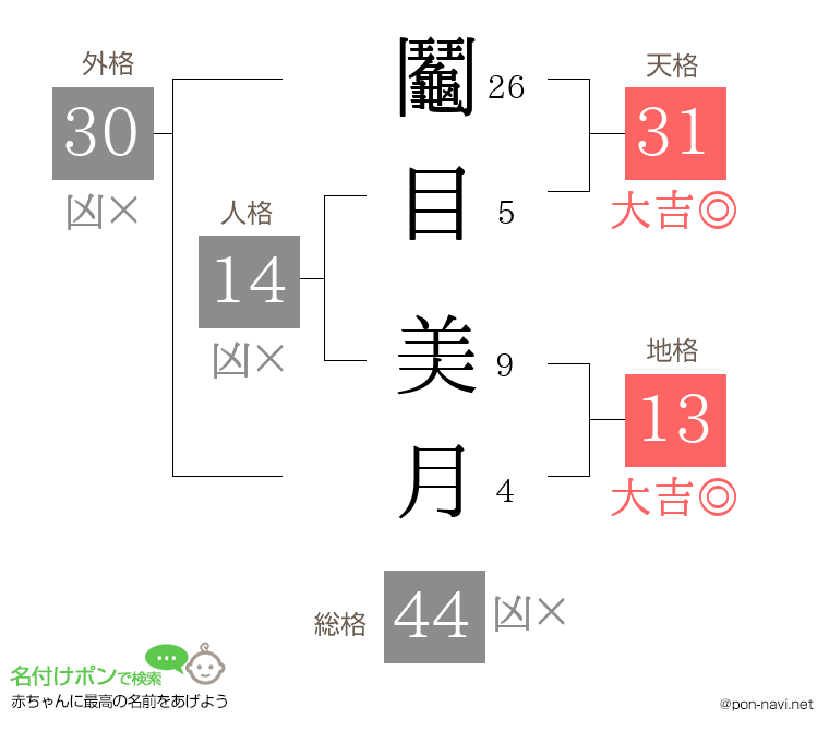 鬮目 美月さんの姓名判断結果