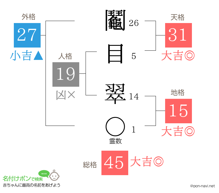 鬮目 翠さんの姓名判断結果
