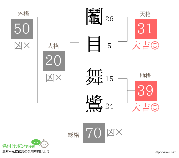 鬮目 舞鷺さんの姓名判断結果