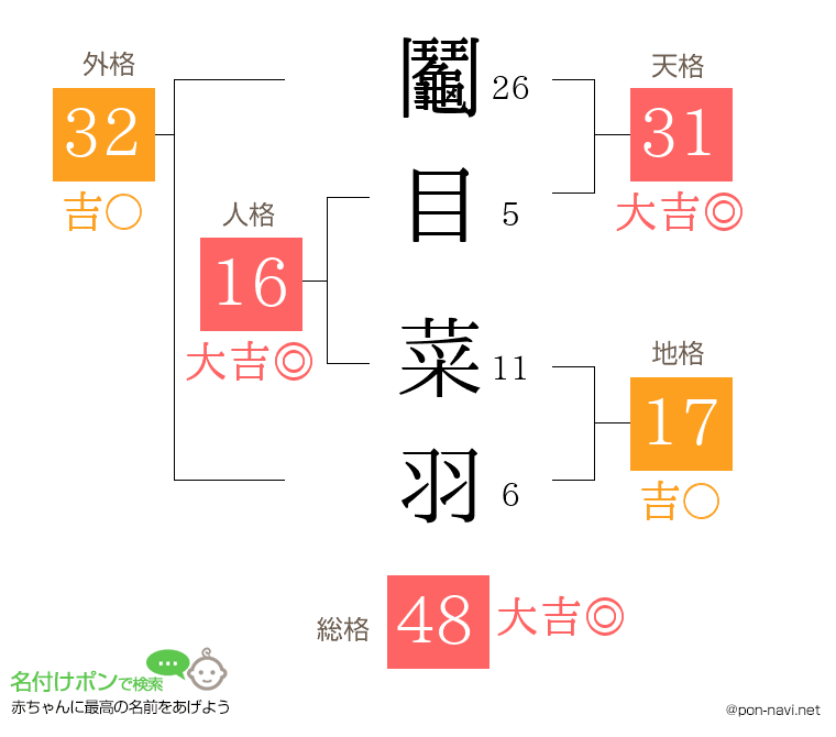 鬮目 菜羽さんの姓名判断結果