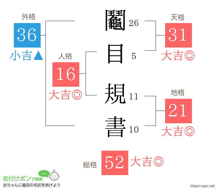 鬮目 規書さんの姓名判断結果