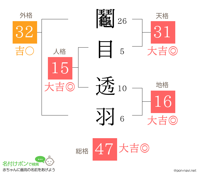 鬮目 透羽さんの姓名判断結果